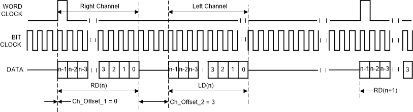 TLV320ADC3100 dsp2_t_slot_sbas906.gif