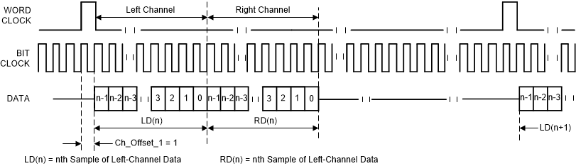 TLV320ADC3100 dsp_os11_sbas906.gif