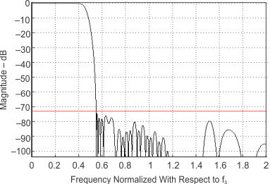 TLV320ADC3100 flta_res_sbas906.gif