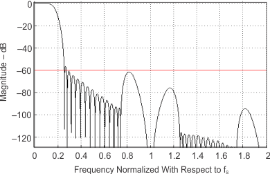 TLV320ADC3100 fltc_res_sbas906.gif