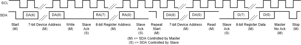 TLV320ADC3100 i2cread_sbas906.gif