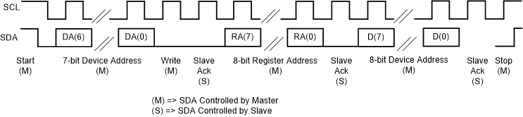 TLV320ADC3100 i2cw_sbas906.gif