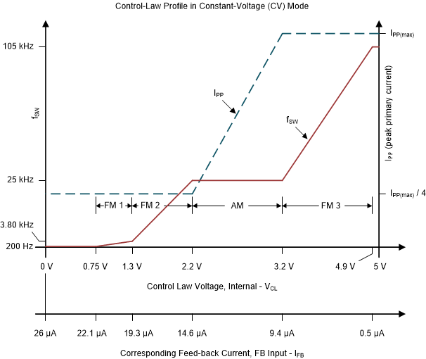 UCC28742 UCC28742_control_law.gif