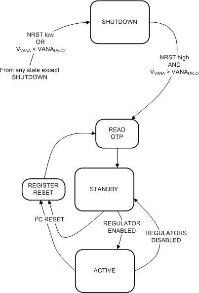 LP87561-Q1 LP87562-Q1 LP87563-Q1 LP87564-Q1 LP87565-Q1 Operation_Modes.gif