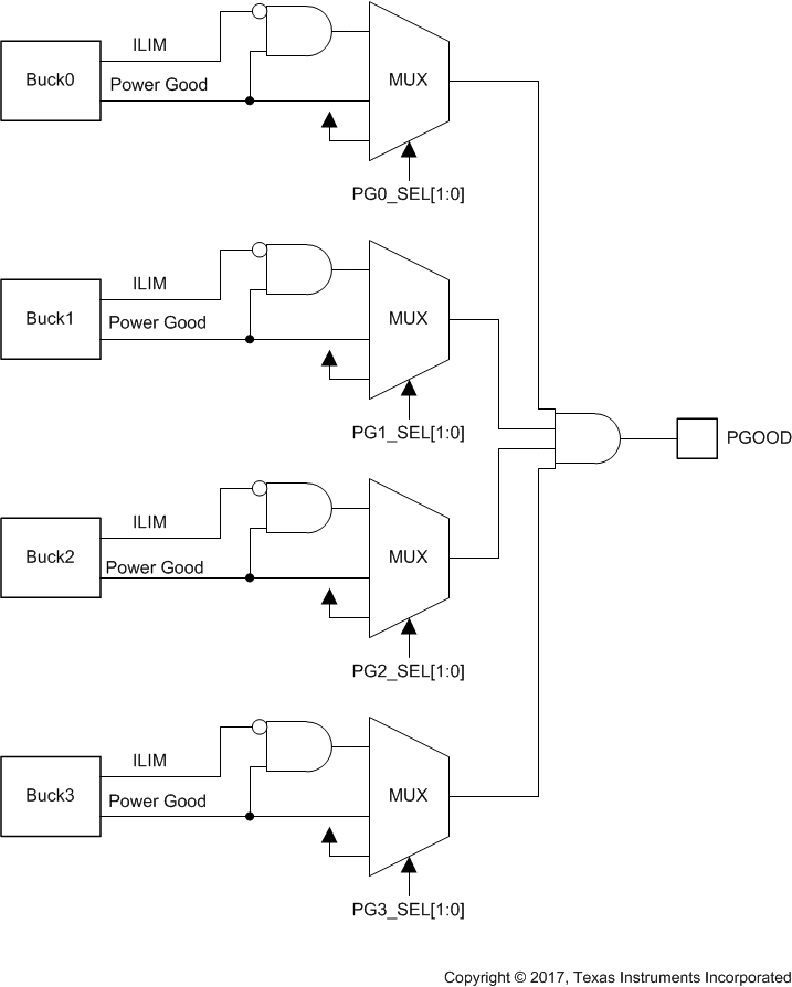 LP87561-Q1 LP87562-Q1 LP87563-Q1 LP87564-Q1 LP87565-Q1 PGOOD_Block.gif