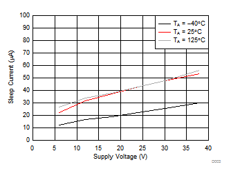 DRV8306 D003_SLVSE38.gif