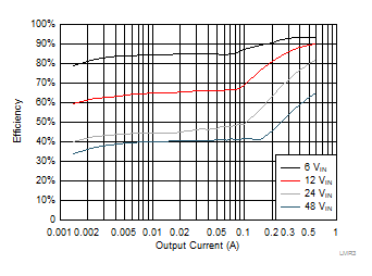 LMR36006 LMR36006B-3p3vout-efficiency-snvsb48-rtm.gif