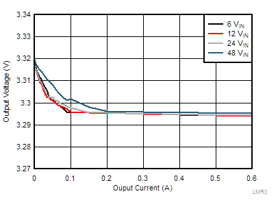 LMR36006 LMR36006B-3p3vout-load-reg-snvsb48.gif