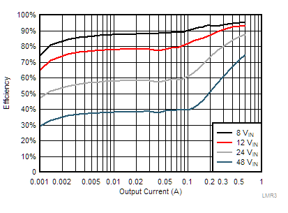 LMR36006 LMR36006B-5vout-efficiency-snvsb48.gif