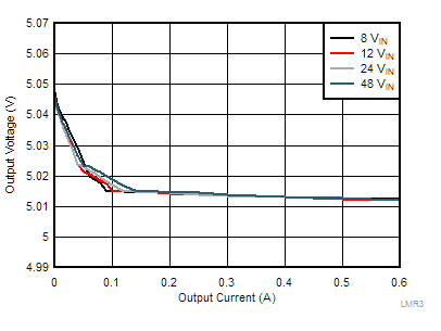 LMR36006 LMR36006B-5vout-load-reg-snvsb48.gif