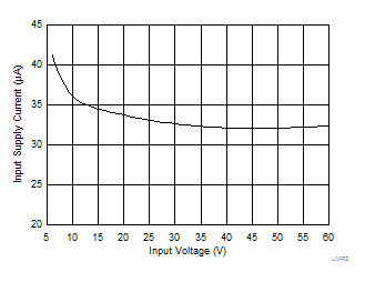 LMR36006 LMR36006B_Input_Current.gif