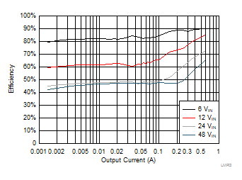 LMR36006 LMR36006C-3p3vout-efficiency-snvsb48-rtm.gif