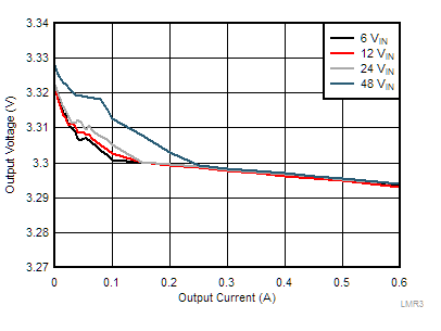 LMR36006 LMR36006C-3p3vout-load-reg-snvsb48.gif
