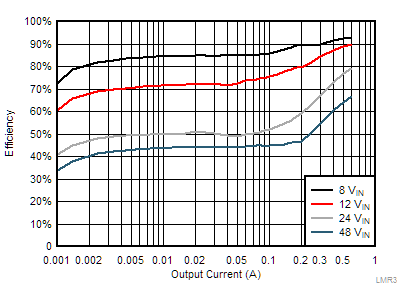 LMR36006 LMR36006C-5vout-efficiency-snvsb48.gif