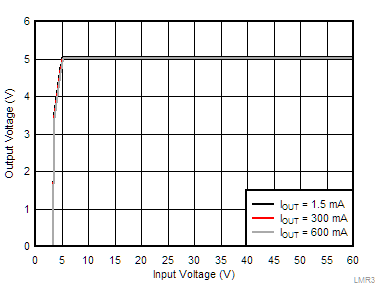 LMR36006 LMR36006C-5vout-line-reg-snvsb48.gif