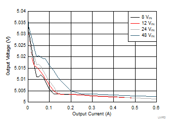 LMR36006 LMR36006C-5vout-load-reg-snvsb48-rtm.gif