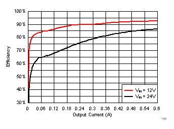 LMR36006 typical-characteristic-5vout-1mhz-600ma-efficiency-frontpage.gif