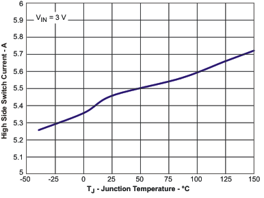 TPS54318 Curr_v_Tj_lvs975.gif