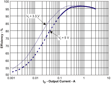 TPS54318 eff2_io_lvs975.gif