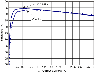 TPS54318 eff_io_lvs975.gif