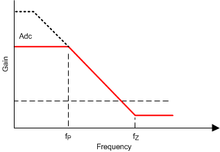 TPS54318 freq_resp_wave_slvs974.gif