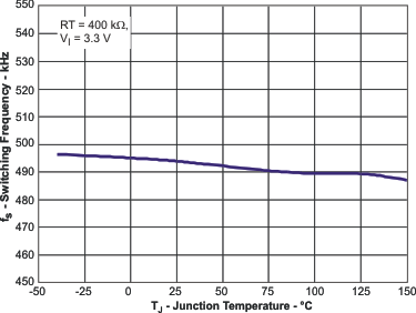 TPS54318 freq_temp_lvs946.gif