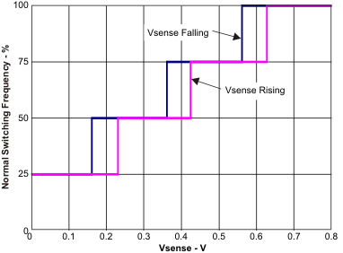 TPS54318 fs_vsense.gif