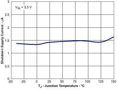 TPS54318 shutdwn_tj_lvs946.gif