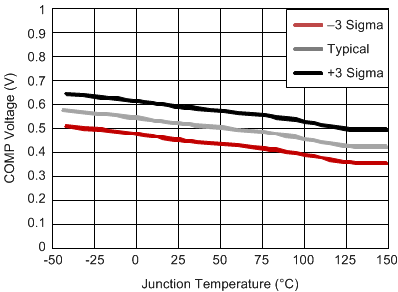 TPS54418 comp_v_temp_slvs946.gif