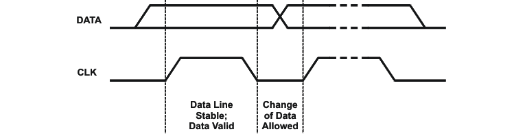 TPS65023 TPS65023B bit_trns_time_lvs607.gif