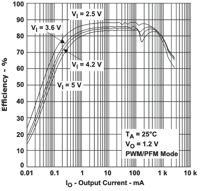 TPS65023 TPS65023B eff_5v_io1_lvs670.gif