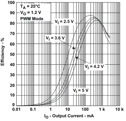 TPS65023 TPS65023B eff_5v_io2_lvs670.gif