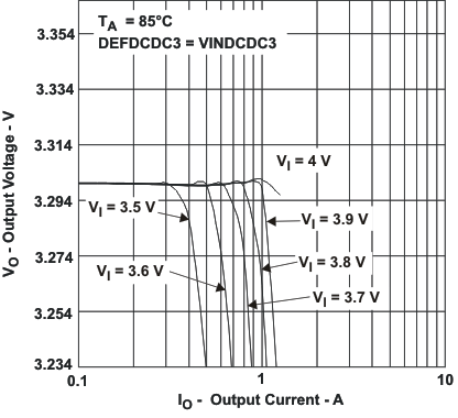 TPS65023 TPS65023B vo_io2_lvs670.gif