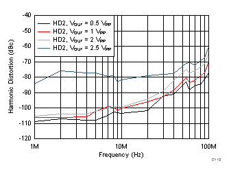 OPA858 D113_SBOS629.gif