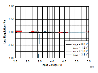 TLV62568A TLV62569A D010-SLVSE95_TLV62569A-01.gif