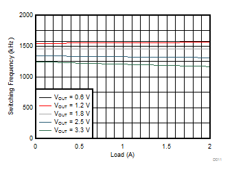 TLV62568A TLV62569A D011-SLVSE95_TLV62569A-01.gif