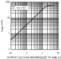 LMV7239-Q1 10135907.gif