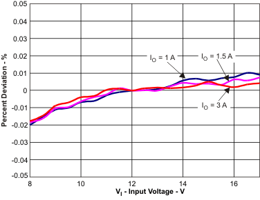 TPS54320 line_reg_lvs982.gif