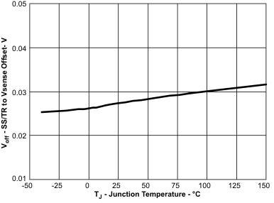 TPS54320 tc11_tj_lvs982.gif