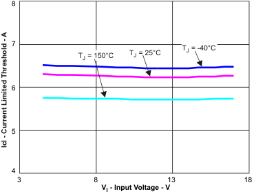 TPS54320 tc13_vi_lvs982.gif