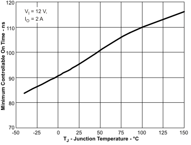 TPS54320 tc14_tj_lvs982.gif