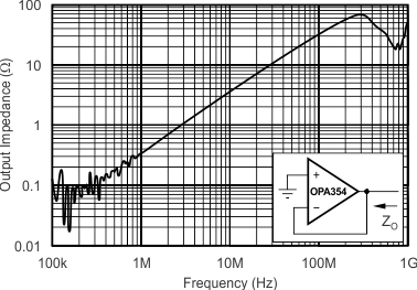 OPA354 OPA2354 OPA4354 tc_closed_loop_output_imped_fqcy_bos233.gif