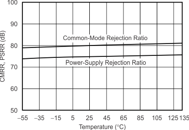 OPA354 OPA2354 OPA4354 tc_cmrr_psrr_temp_bos233.gif