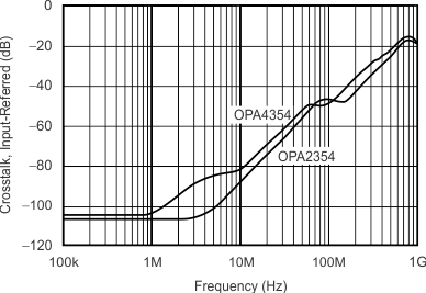 OPA354 OPA2354 OPA4354 tc_crosstalk_bos233.gif