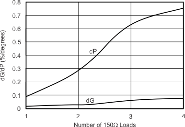 OPA354 OPA2354 OPA4354 tc_differential_gain_phase_bos233.gif