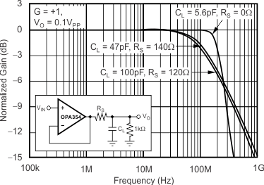 OPA354 OPA2354 OPA4354 tc_frequency_resp_cload_bos233.gif