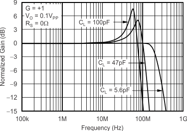 OPA354 OPA2354 OPA4354 tc_frequency_resp_cloads_bos233.gif