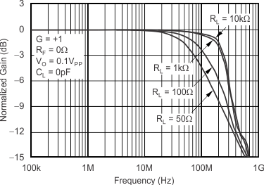 OPA354 OPA2354 OPA4354 tc_frequency_resp_rloads_bos233.gif