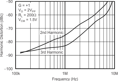 OPA354 OPA2354 OPA4354 tc_harmonic_distortion_frequency_bos233.gif