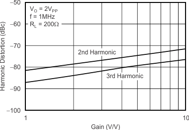 OPA354 OPA2354 OPA4354 tc_harmonic_distortion_inverting_gain_bos233.gif